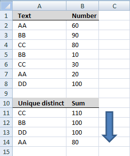 Filter unique distinct list sorted based on sum of adjacent values
