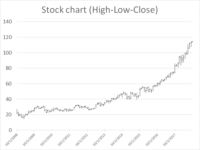 Create Stock Chart