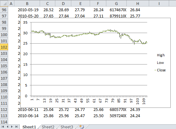 How To Create A Stock Chart In Excel 2010