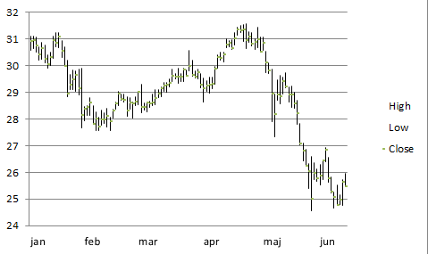 How To Plot Stock Chart In Excel