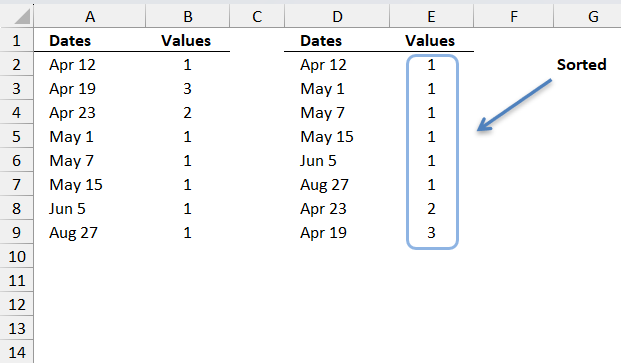 Sort two columns by the second column