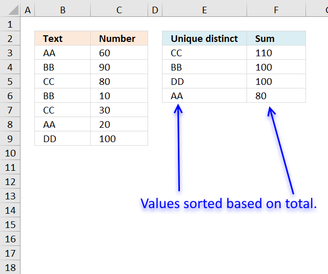 How To Sum Unique Values In Excel Pivot Table Templates Sample Printables