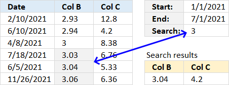 Get the smallest number larger than a given number and a date range first condition 1