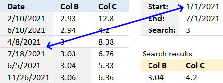 Get the smallest number larger than a given number and a date range second condition