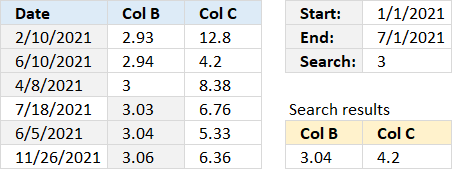 Get the smallest number larger than a given number and a date range third condition