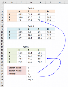 Two-way lookup in multiple cross reference tables simultaneously