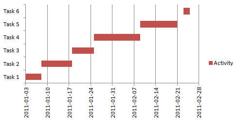How To Make A Gantt Chart In Excel 2007
