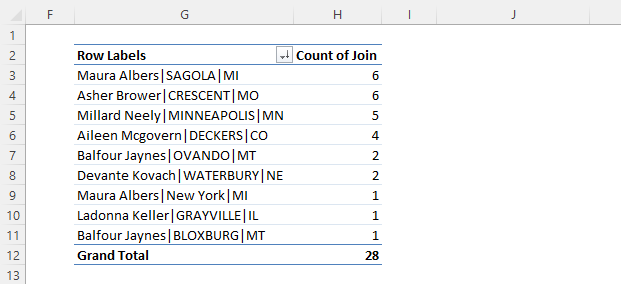 Count unique distinct records in a Pivot table1