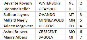 Unique distinct records sorted based on count or frequency2