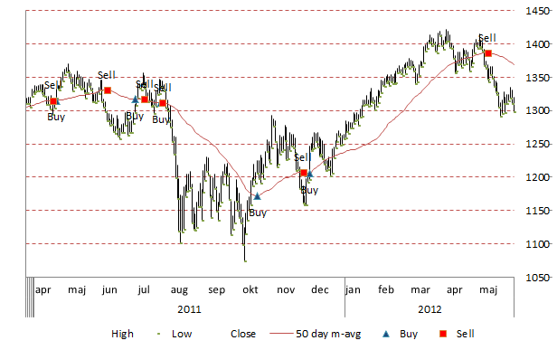 Finance Chart Template