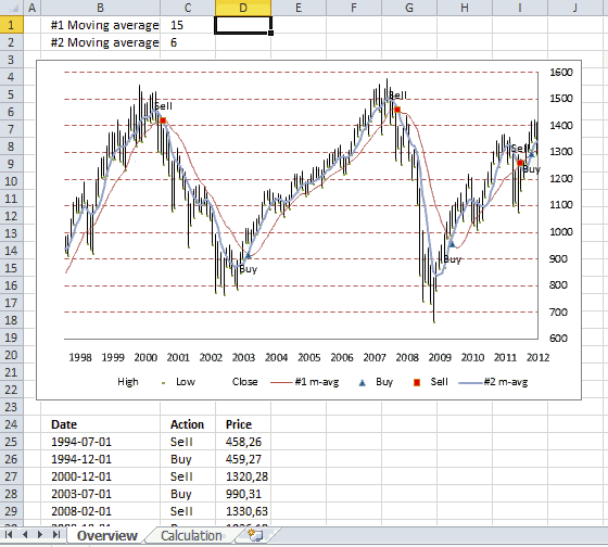 Crossover Chart In Excel