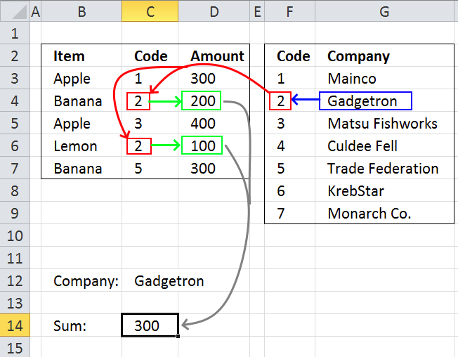 Sum numbers in relational tables