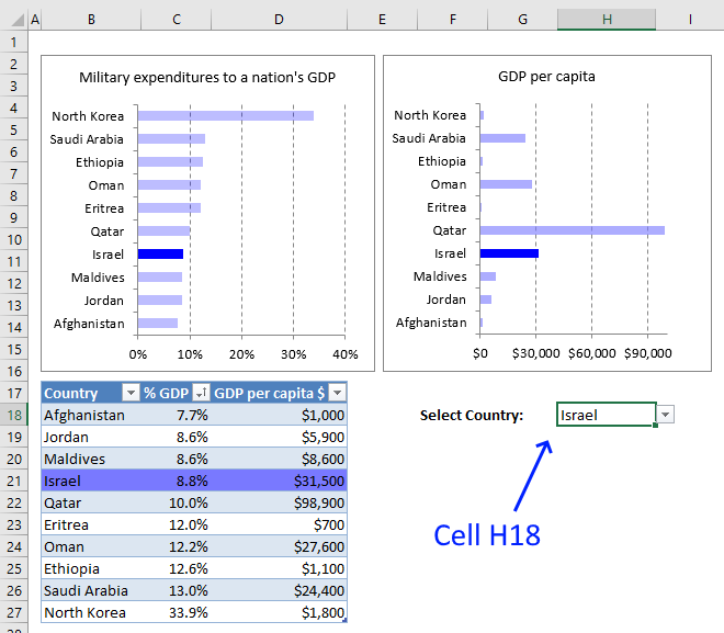 Highlight a bar chart- create drop down list