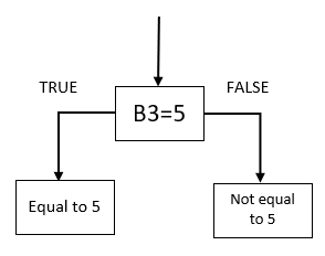 How to use the IF function1 1