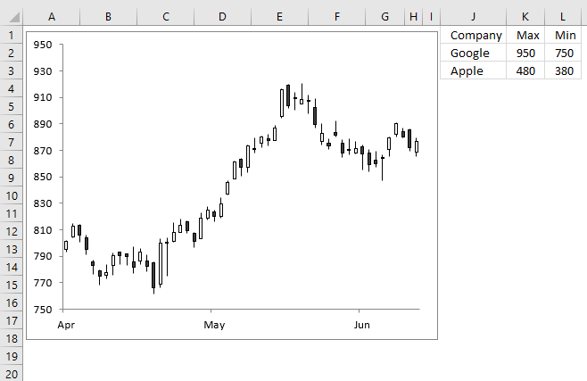 Hover with mouse cursor to change stock in a candlestick chart chart axis min and max values