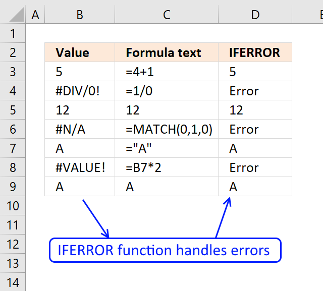 How To Use The Iferror Function