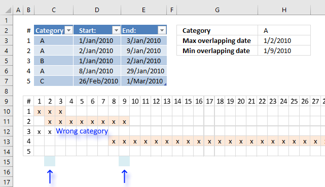 Min and max date of overlapping date ranges