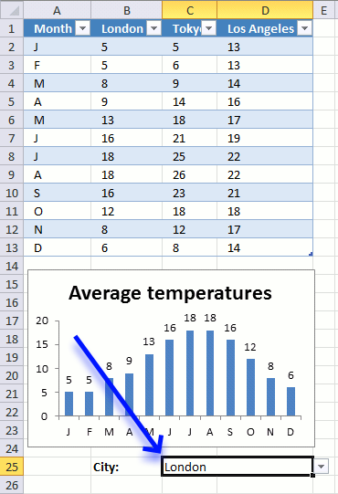 How to filter chart data drop down list