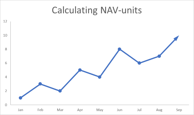 Calculating NAV units