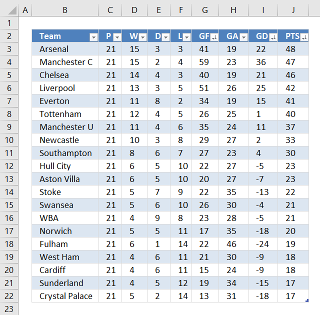 Sort by multiple columns using an Excel Table