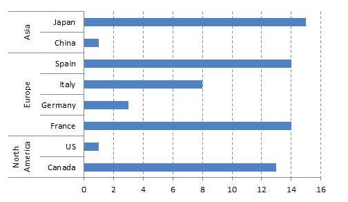 Chart Group