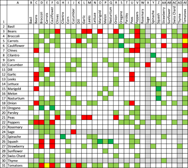 Companion Planting Chart