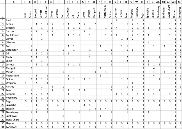 Building a companion planting chart 5