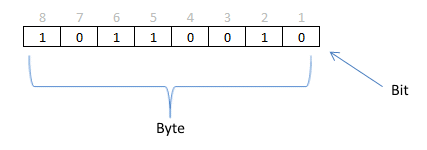 bits and bytes