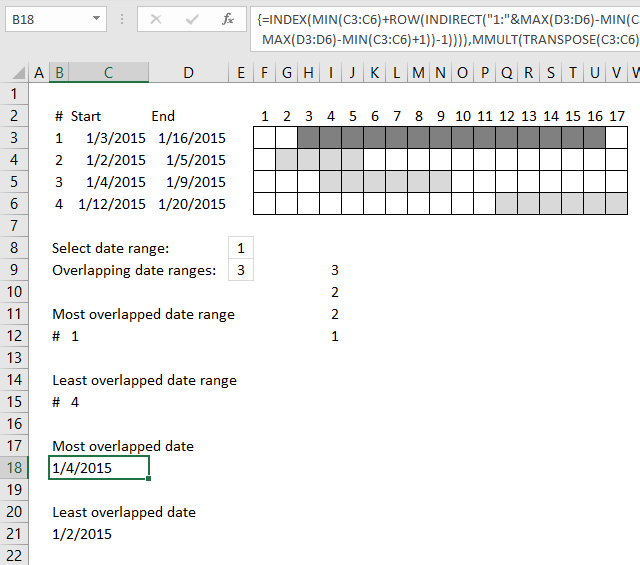 most overlapped date