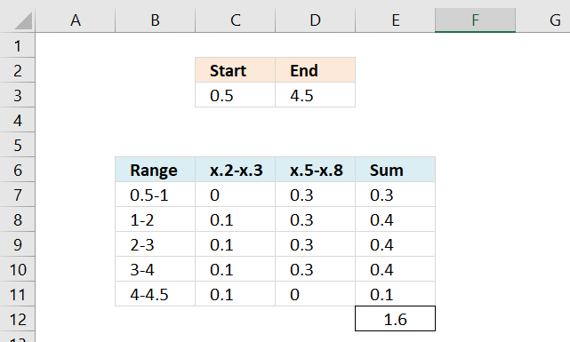 Sum numerical ranges manually