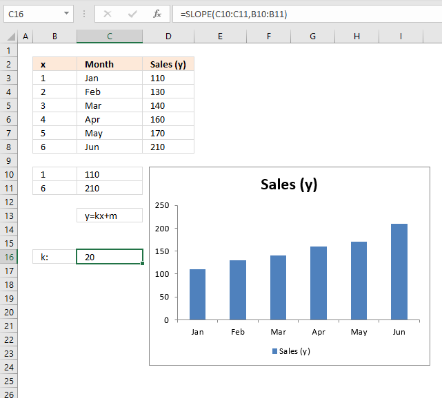 How to add horizontal line to chart slope of custom line