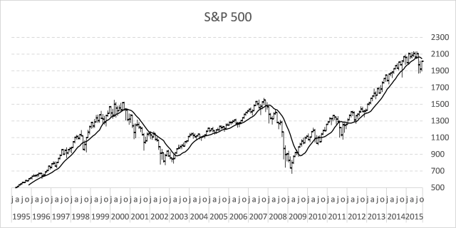 Stock Moving Average Chart