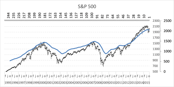 Stock Moving Average Chart