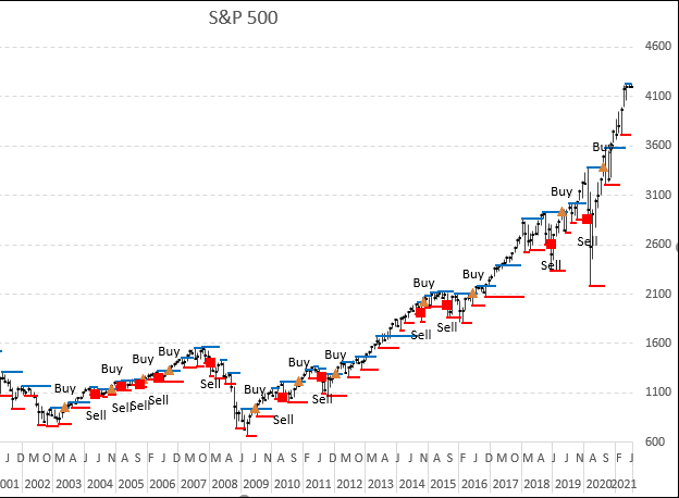 Stock market trends pivots