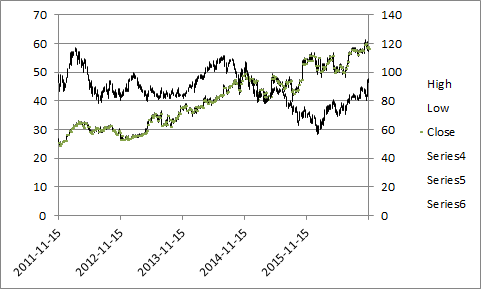 Compare 2 Stock Charts