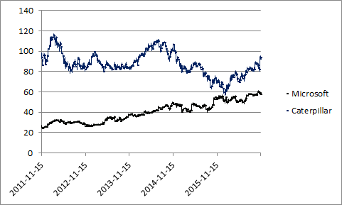 Compare Two Stocks On One Chart