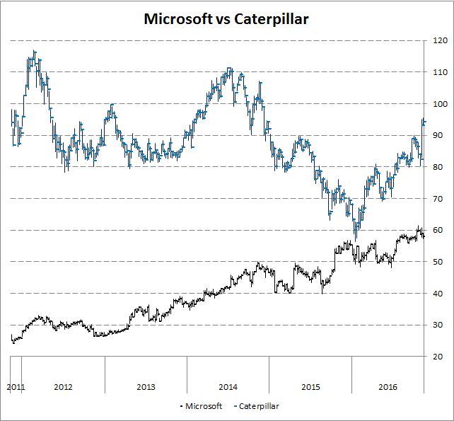 Two Stock Chart