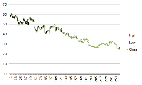 Two Stock Chart