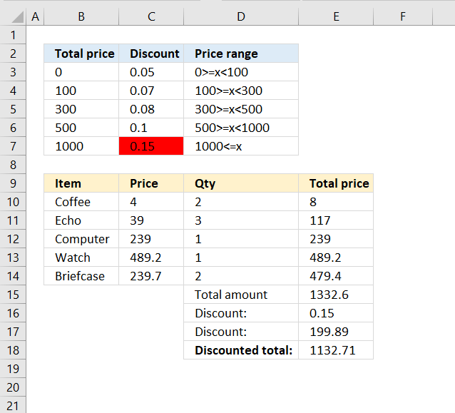 D7 Chart Calculator