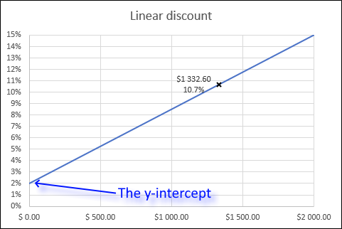 linear equation yintercept
