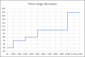 Use VLOOKUP to calculate discounts, commissions, tariffs, charges ...