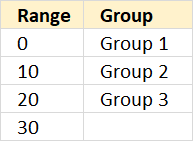 Simplify nested if functions table