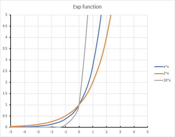 Exp functions