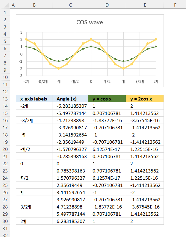 COS function amplitude