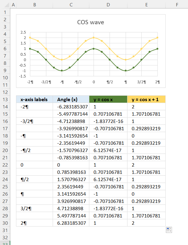 COS function midline