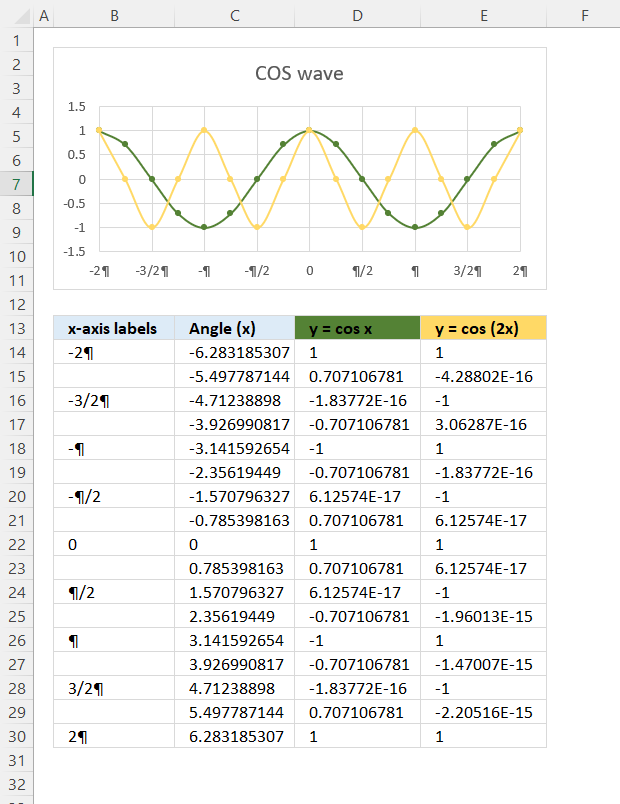 COS function period