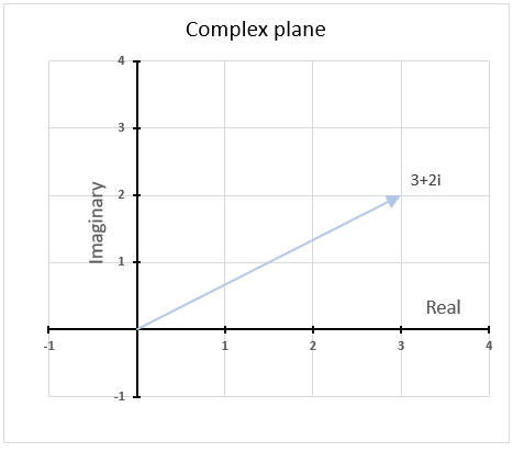 Complex plane