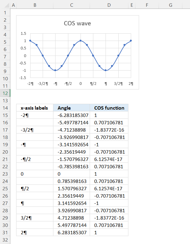 How to plot the cosine wave in Excel 1