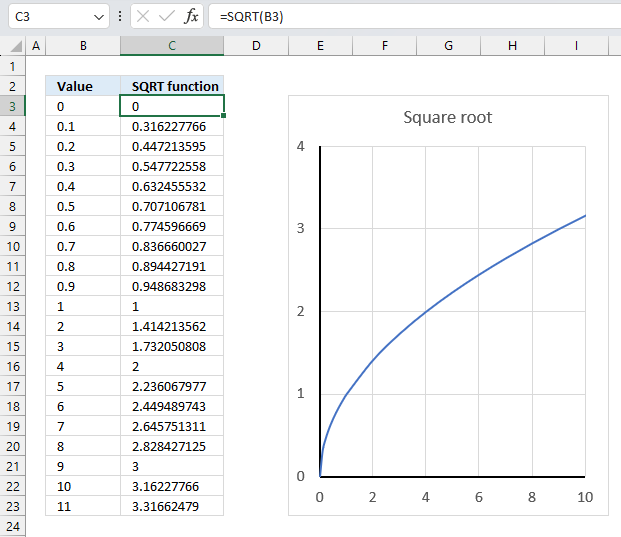 How to use the SQRT function graph