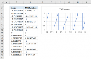 How to use the TAN function